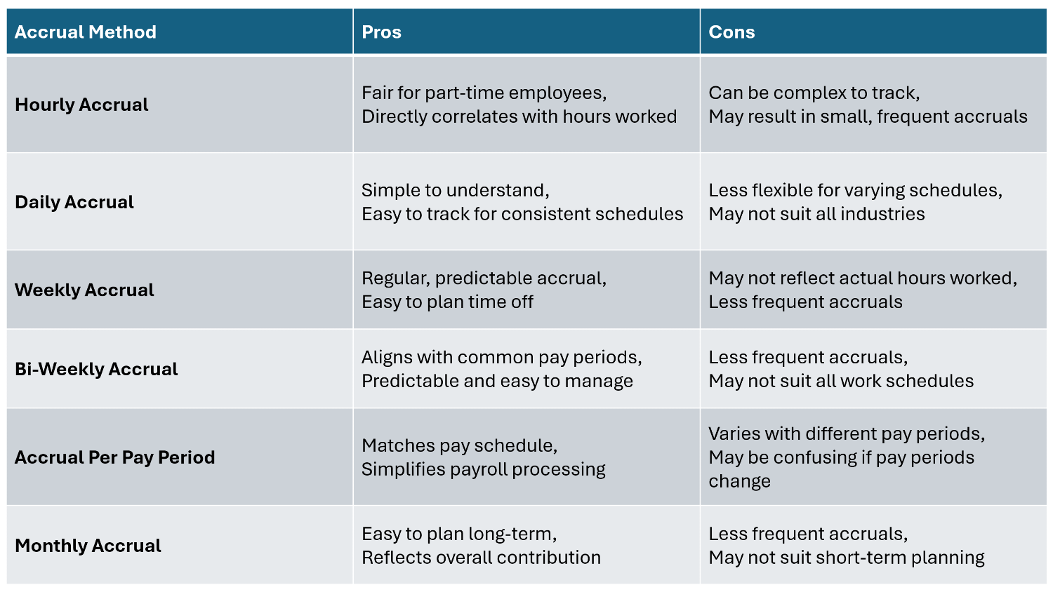 Comparison of PTO Accrual Methods
