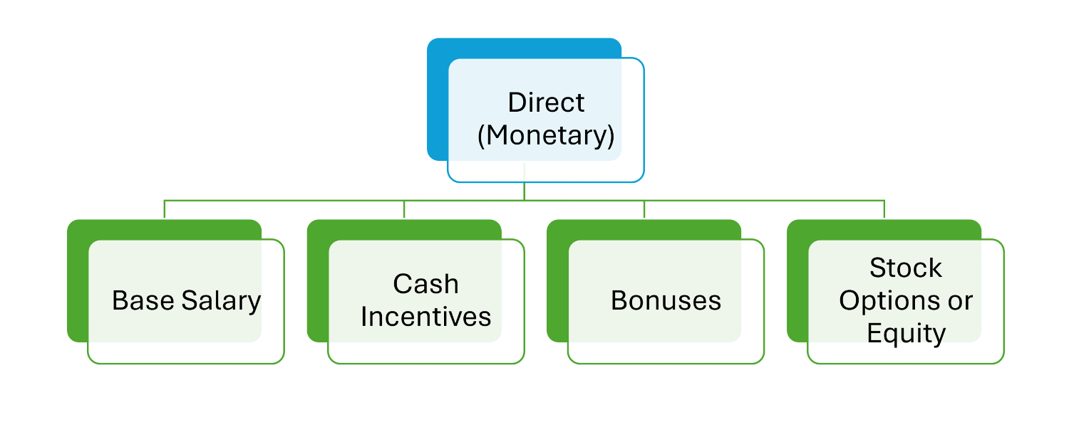 Direct Employee Compensation Benefits
