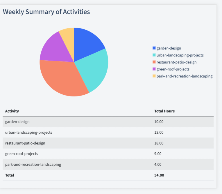 Landscaping Services Timesheet Activity Summary