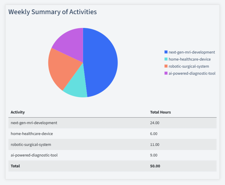 Medical Devices Timesheet Activity Summary