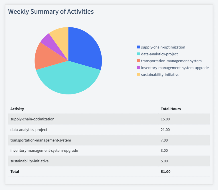 Supply Chain Management Timesheet Activity Summary