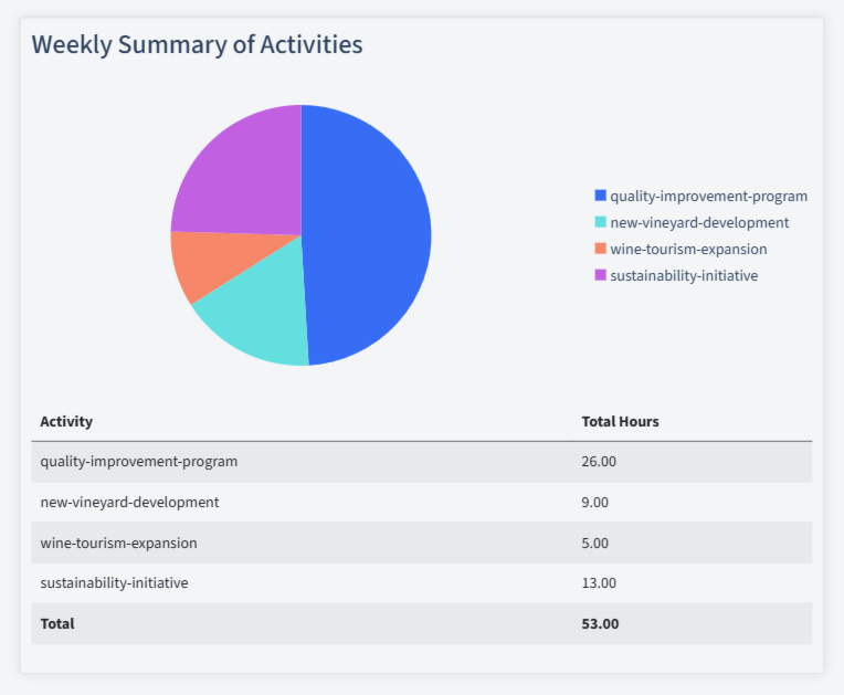 Winery Timesheet Activity Summary